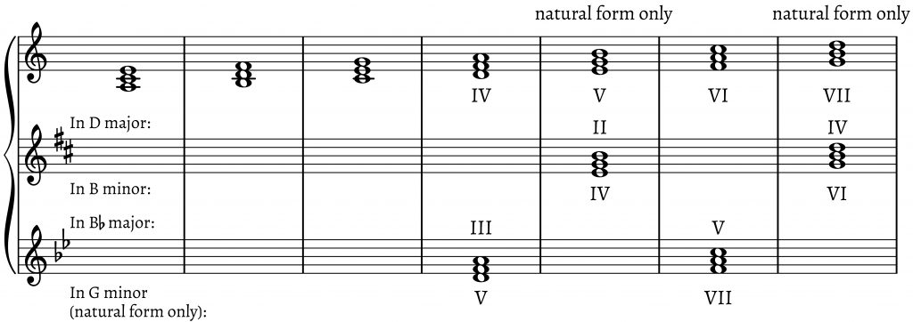 When And How Are Modulations Diatonic Integral